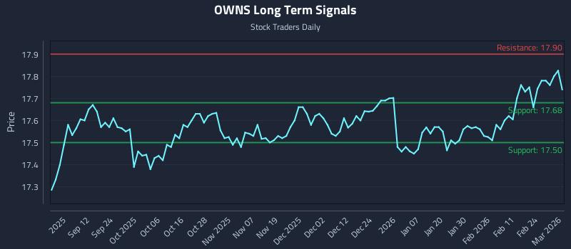 OWNS Long Term Analysis for March 2 2026 OWNS Long Term Analysis for March 2 2026