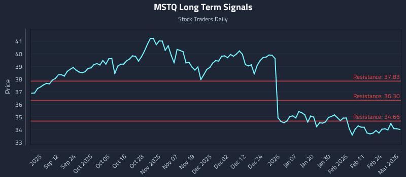 MSTQ Long Term Analysis for March 2 2026