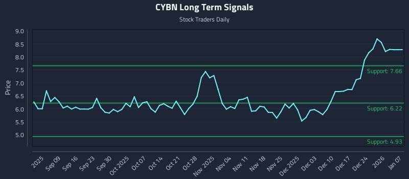 CYBN Long Term Analysis for March 2 2026