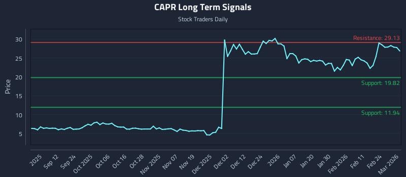 CAPR Long Term Analysis for March 2 2026