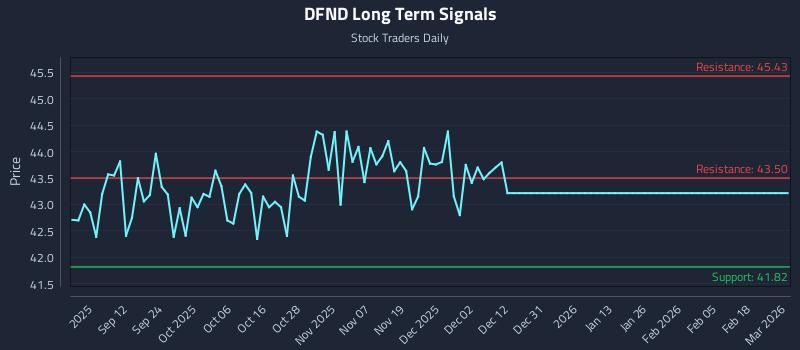 DFND Long Term Analysis for March 2 2026