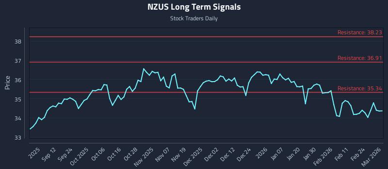 NZUS Long Term Analysis for March 2 2026