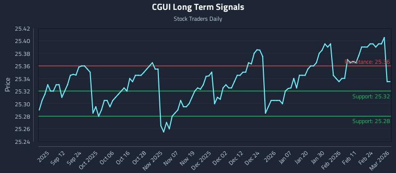 CGUI Long Term Analysis for March 2 2026
