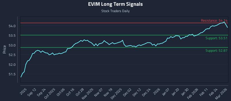 EVIM Long Term Analysis for March 2 2026