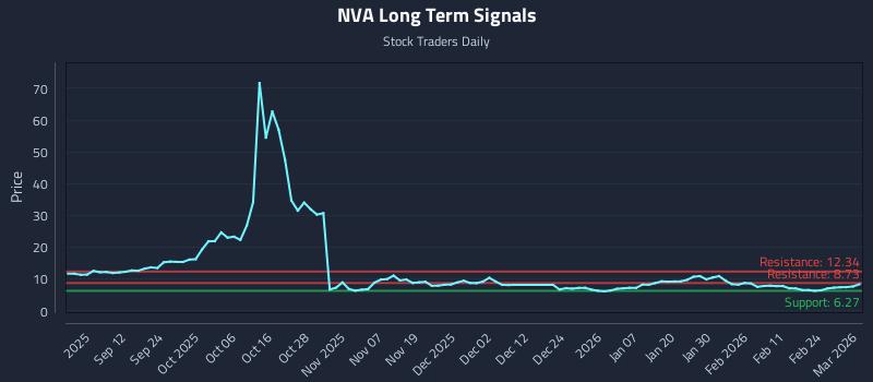 NVA Long Term Analysis for March 2 2026