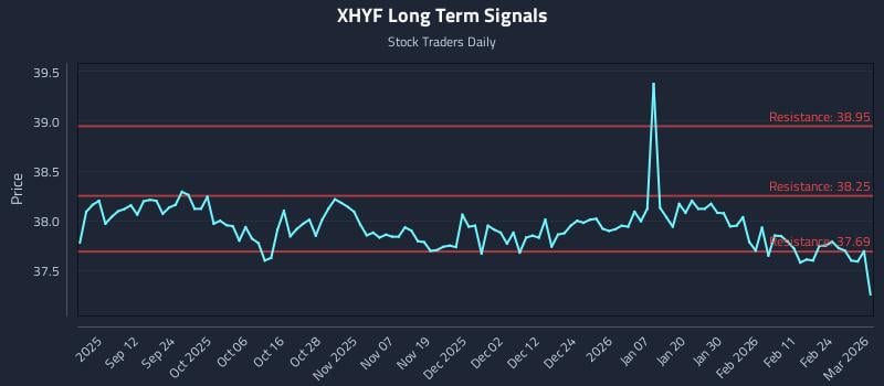 XHYF Long Term Analysis for March 2 2026
