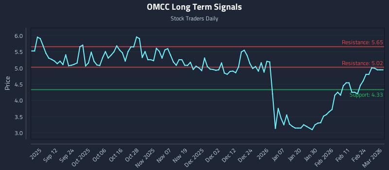OMCC Long Term Analysis for March 2 2026 OMCC Long Term Analysis for March 2 2026