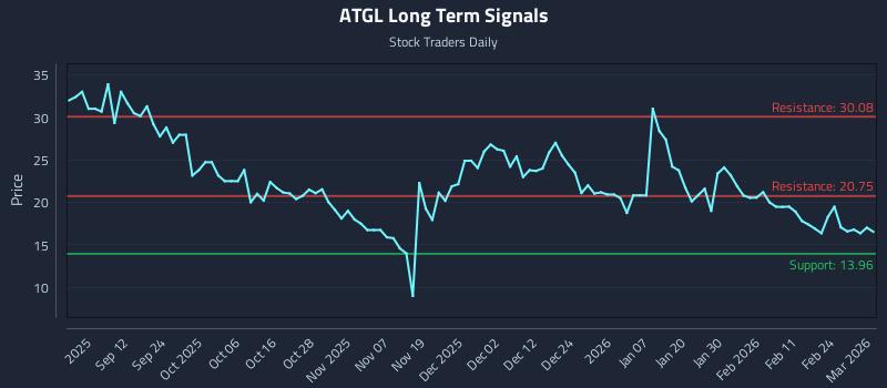 ATGL Long Term Analysis for March 2 2026