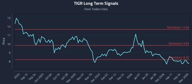 TIGR Long Term Analysis for March 2 2026