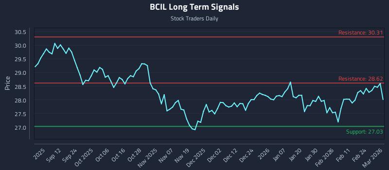 BCIL Long Term Analysis for March 2 2026