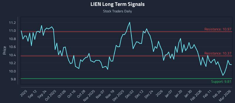 LIEN Long Term Analysis for March 2 2026 LIEN Long Term Analysis for March 2 2026