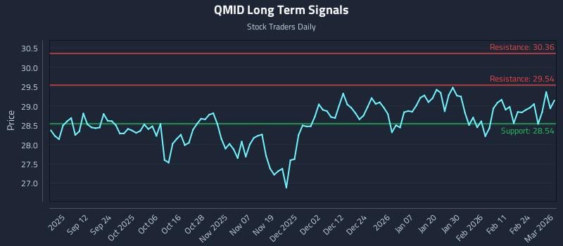 QMID Long Term Analysis for March 2 2026
