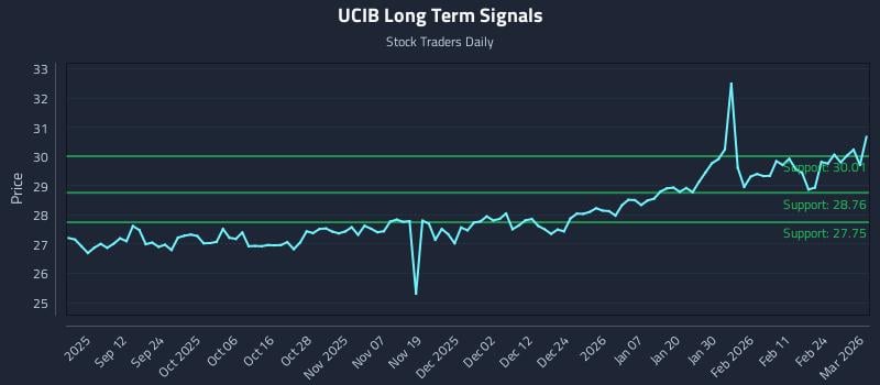 UCIB Long Term Analysis for March 2 2026