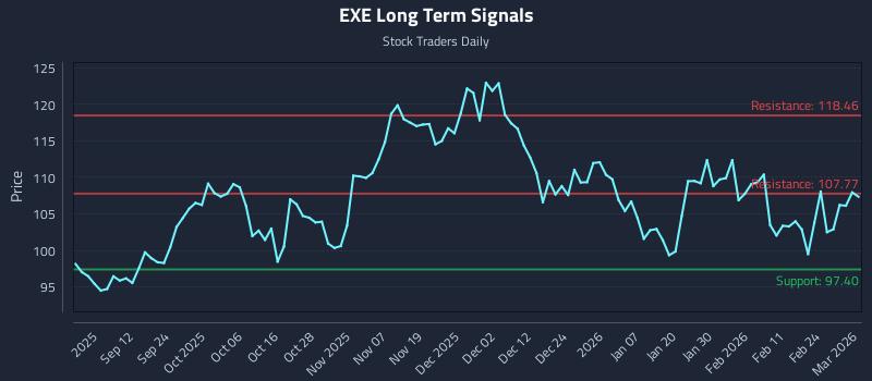 EXE Long Term Analysis for March 2 2026 EXE Long Term Analysis for March 2 2026