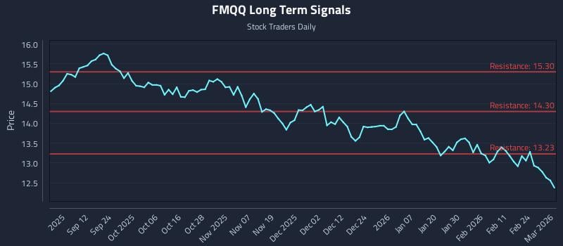 FMQQ Long Term Analysis for March 2 2026