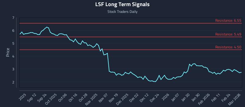 LSF Long Term Analysis for March 2 2026 LSF Long Term Analysis for March 2 2026