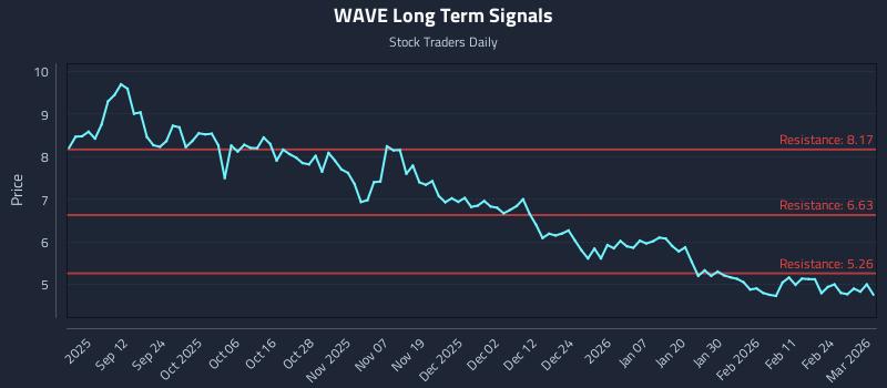 WAVE Long Term Analysis for March 2 2026