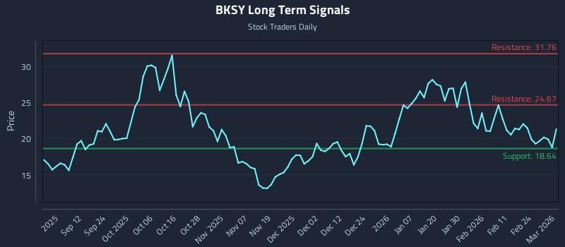 BKSY Long Term Analysis for March 2 2026