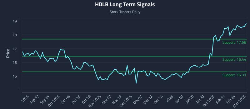 HDLB Long Term Analysis for March 2 2026