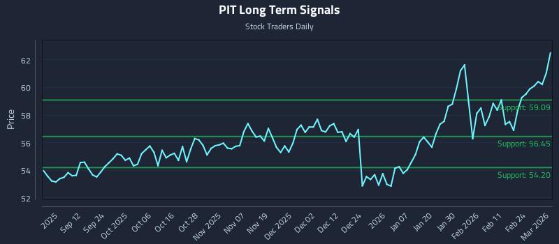 PIT Long Term Analysis for March 2 2026
