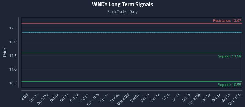 WNDY Long Term Analysis for March 2 2026