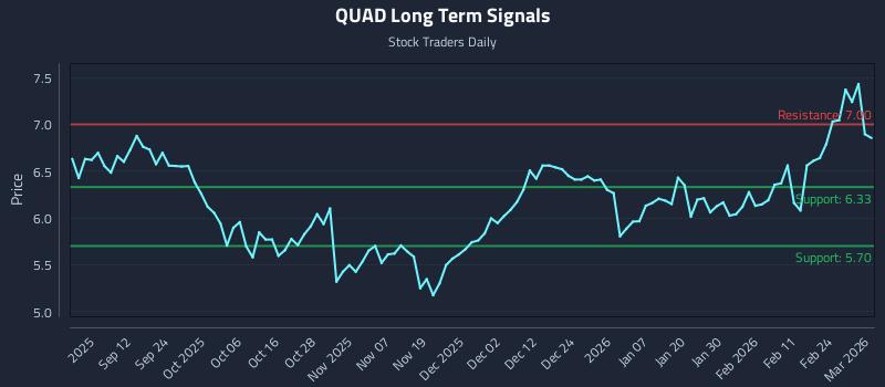 QUAD Long Term Analysis for March 2 2026