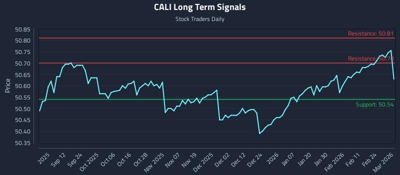 CALI Long Term Analysis for March 2 2026