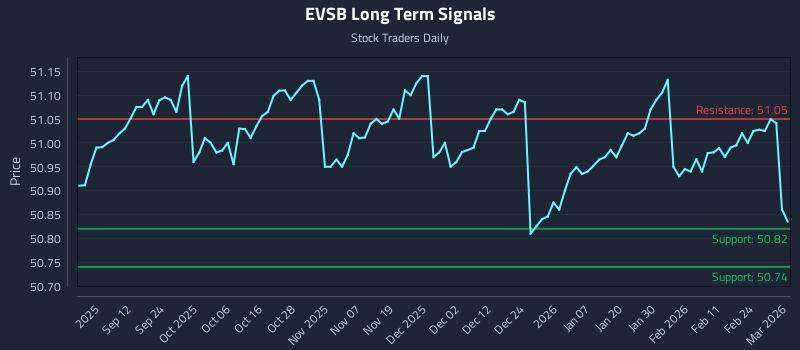EVSB Long Term Analysis for March 2 2026