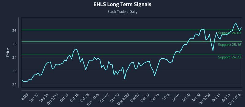 EHLS Long Term Analysis for March 2 2026 EHLS Long Term Analysis for March 2 2026