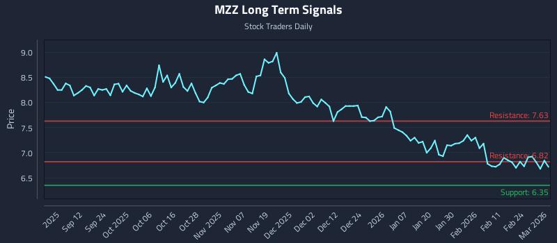 MZZ Long Term Analysis for March 2 2026 MZZ Long Term Analysis for March 2 2026