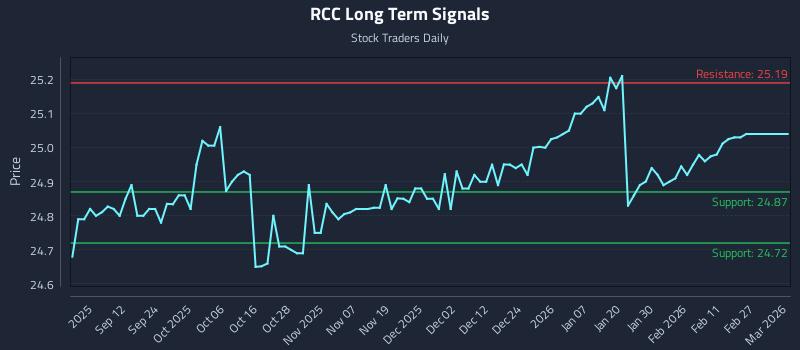 RCC Long Term Analysis for March 2 2026