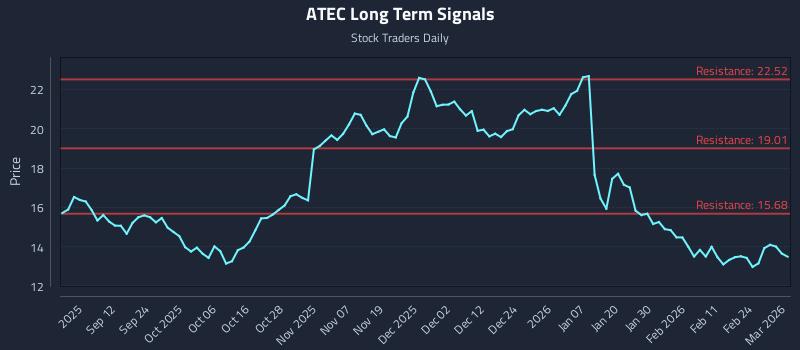 ATEC Long Term Analysis for March 2 2026