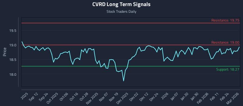 CVRD Long Term Analysis for March 2 2026