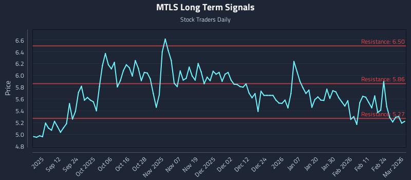 MTLS Long Term Analysis for March 2 2026 MTLS Long Term Analysis for March 2 2026