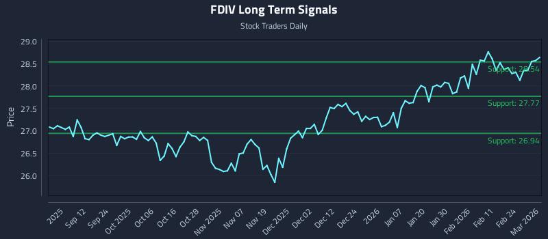 FDIV Long Term Analysis for March 2 2026 FDIV Long Term Analysis for March 2 2026