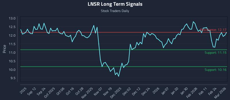 LNSR Long Term Analysis for March 2 2026 LNSR Long Term Analysis for March 2 2026