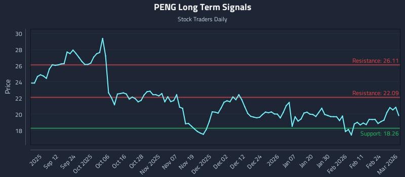 PENG Long Term Analysis for March 2 2026 PENG Long Term Analysis for March 2 2026