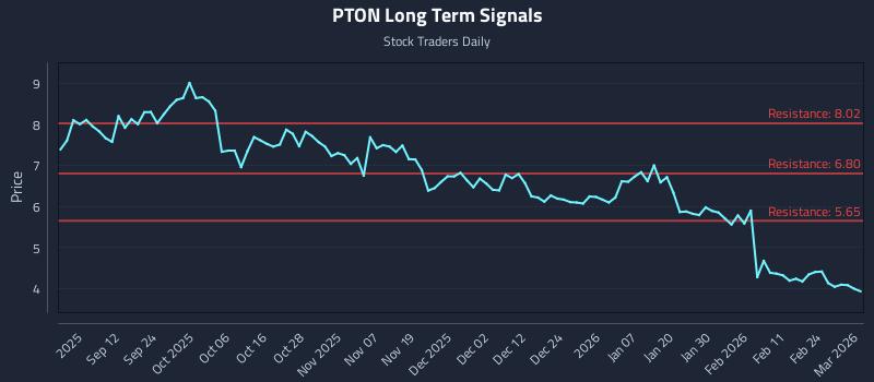 PTON Long Term Analysis for March 2 2026 PTON Long Term Analysis for March 2 2026