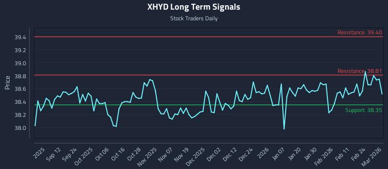 XHYD Long Term Analysis for March 2 2026