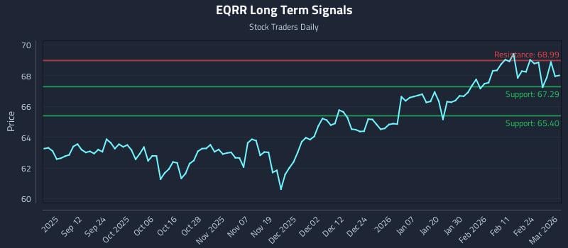 EQRR Long Term Analysis for March 2 2026