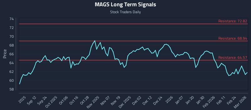 MAGS Long Term Analysis for March 2 2026