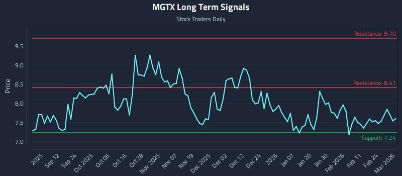 MGTX Long Term Analysis for March 2 2026