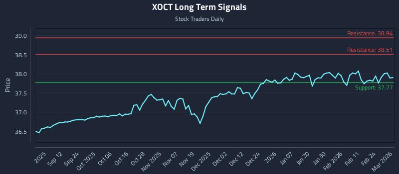 XOCT Long Term Analysis for March 2 2026