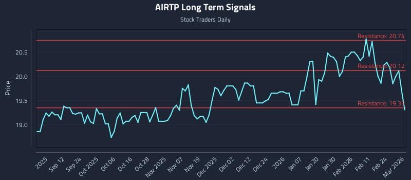 AIRTP Long Term Analysis for March 2 2026