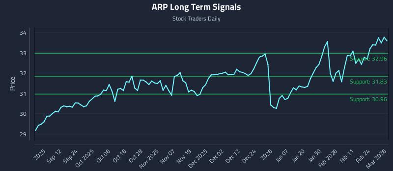 ARP Long Term Analysis for March 2 2026