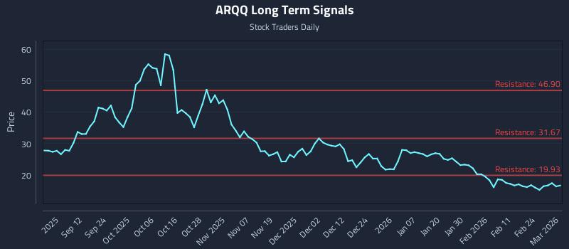 ARQQ Long Term Analysis for March 2 2026 ARQQ Long Term Analysis for March 2 2026