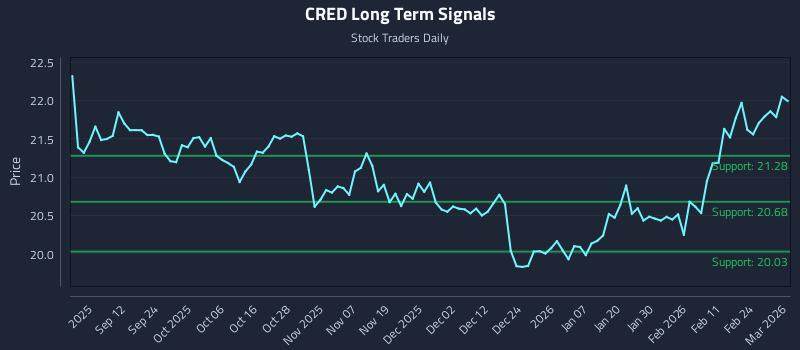 CRED Long Term Analysis for March 2 2026