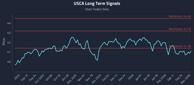 USCA Long Term Analysis for March 2 2026