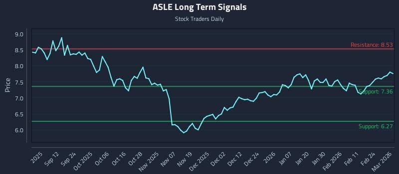 ASLE Long Term Analysis for March 2 2026 ASLE Long Term Analysis for March 2 2026
