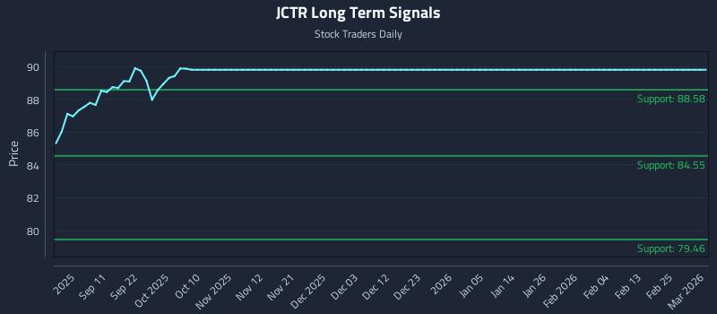 JCTR Long Term Analysis for March 2 2026 JCTR Long Term Analysis for March 2 2026